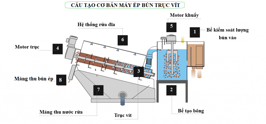 cấu tạo của máy ép bùn trục vít